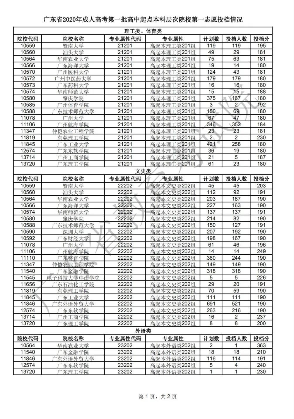 廣東省2020年成人高考錄取工作正式開始