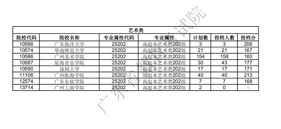 廣東省2020年成人高考錄取工作正式開始