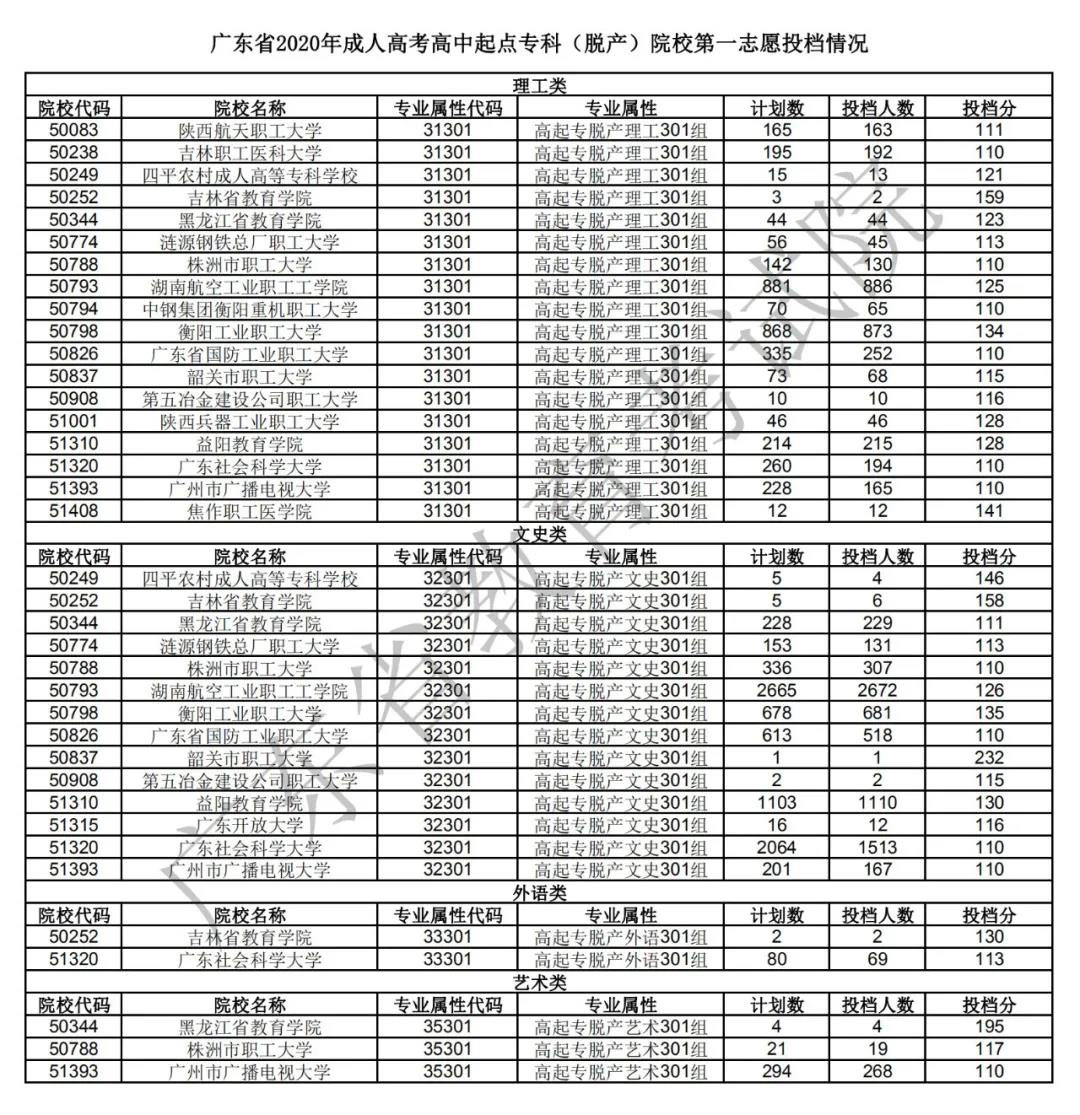 廣東省2020年成人高考錄取工作正式開始