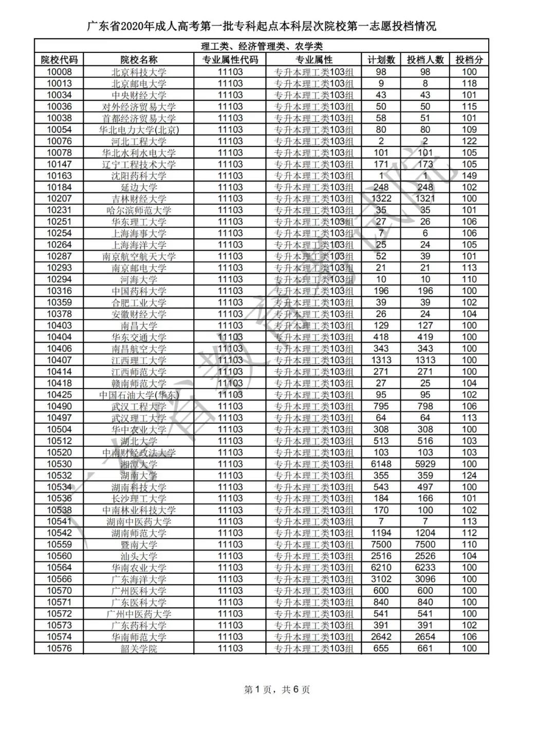 廣東省2020年成人高考錄取工作正式開始