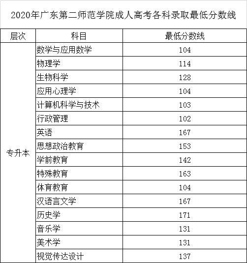 2020年星海音樂學院成人高考錄取分數線