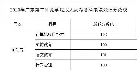 2020年星海音樂學院成人高考錄取分數線