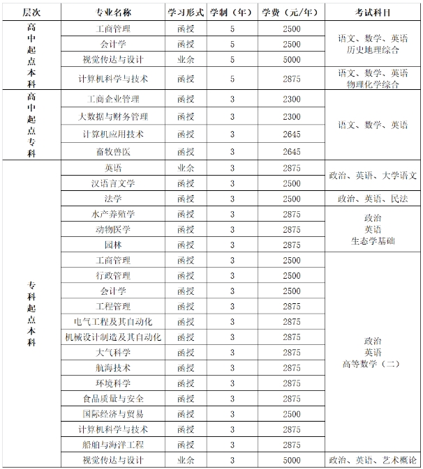 廣東海洋大學成考招生簡章