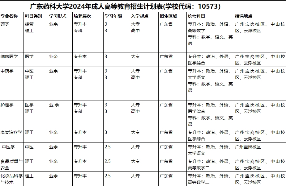 廣東藥科大學(xué)成人高考招生簡章