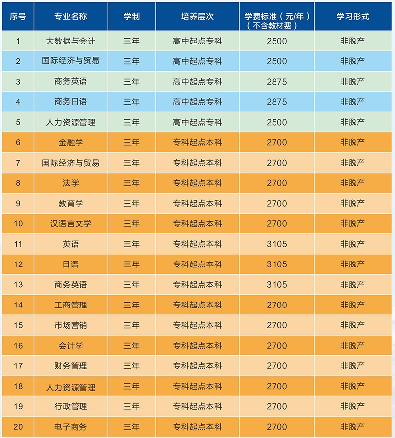 廣東外語外貿(mào)大學成人高考擬招生專業(yè)