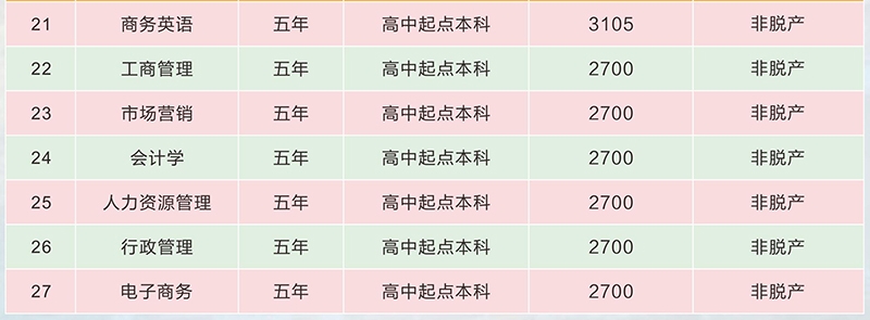 廣東外語外貿(mào)大學成人高考招生專業(yè)