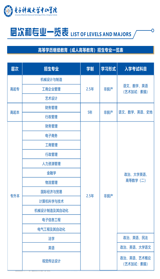 2025年電子科技大學(xué)中山學(xué)院成人高考招生專(zhuān)業(yè)